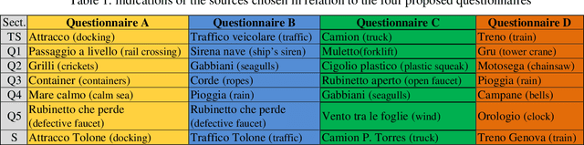 Figure 2 for Questionnaire analysis to define the most suitable survey for port-noise investigation