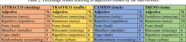 Figure 4 for Questionnaire analysis to define the most suitable survey for port-noise investigation