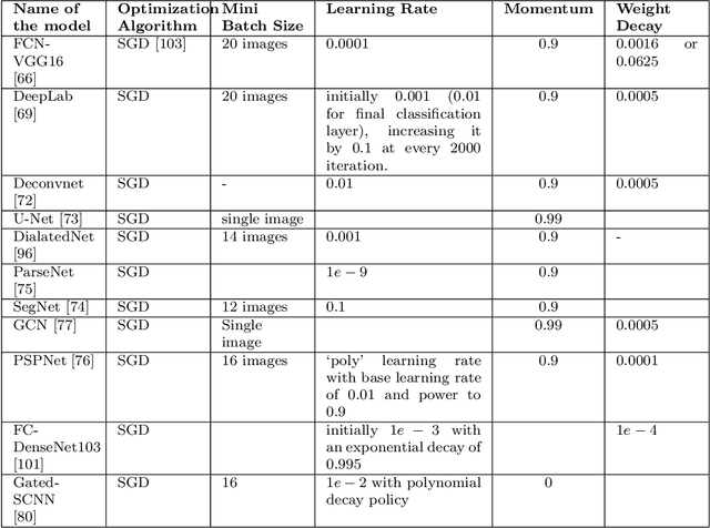Figure 2 for Evolution of Image Segmentation using Deep Convolutional Neural Network: A Survey
