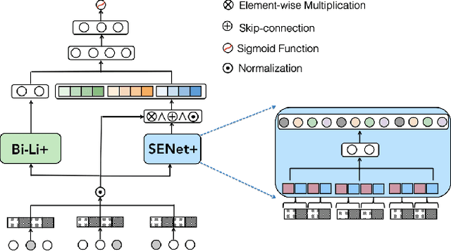 Figure 1 for FiBiNet++:Improving FiBiNet by Greatly Reducing Model Size for CTR Prediction
