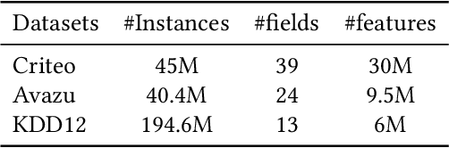 Figure 2 for FiBiNet++:Improving FiBiNet by Greatly Reducing Model Size for CTR Prediction