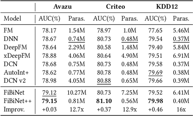 Figure 3 for FiBiNet++:Improving FiBiNet by Greatly Reducing Model Size for CTR Prediction