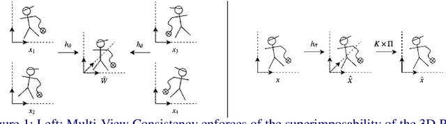 Figure 1 for Weakly-Supervised 3D Pose Estimation from a Single Image using Multi-View Consistency