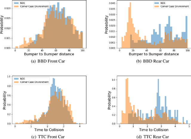 Figure 3 for Corner Case Generation and Analysis for Safety Assessment of Autonomous Vehicles