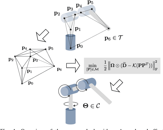 Figure 1 for Riemannian Optimization for Distance Geometric Inverse Kinematics