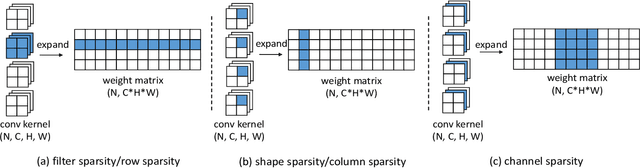 Figure 1 for Structured Deep Neural Network Pruning by Varying Regularization Parameters