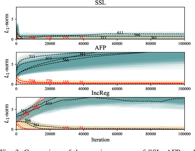 Figure 3 for Structured Deep Neural Network Pruning by Varying Regularization Parameters