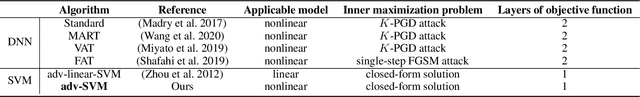 Figure 1 for Fast and Scalable Adversarial Training of Kernel SVM via Doubly Stochastic Gradients