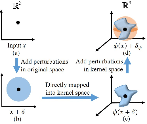 Figure 2 for Fast and Scalable Adversarial Training of Kernel SVM via Doubly Stochastic Gradients