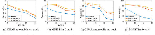 Figure 3 for Fast and Scalable Adversarial Training of Kernel SVM via Doubly Stochastic Gradients
