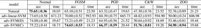 Figure 4 for Fast and Scalable Adversarial Training of Kernel SVM via Doubly Stochastic Gradients