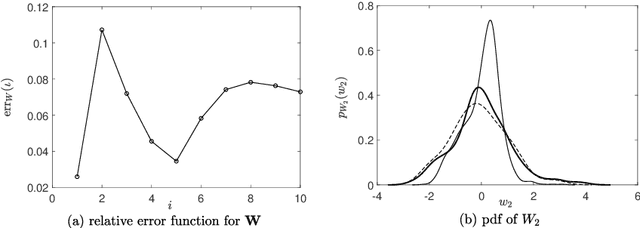 Figure 2 for Probabilistic learning on manifolds constrained by nonlinear partial differential equations for small datasets