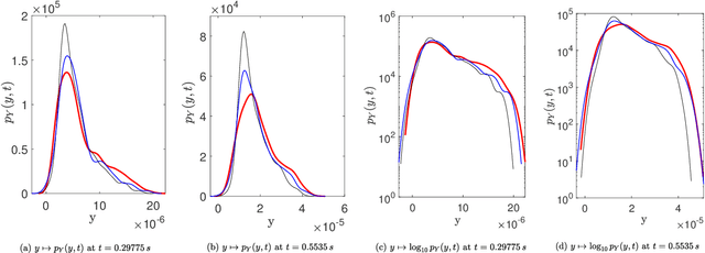 Figure 4 for Probabilistic learning on manifolds constrained by nonlinear partial differential equations for small datasets