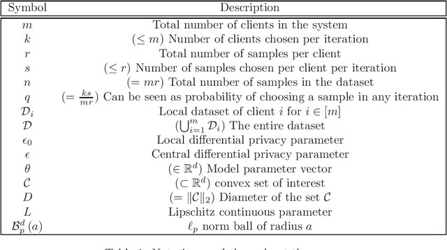 Figure 1 for Shuffled Model of Federated Learning: Privacy, Communication and Accuracy Trade-offs