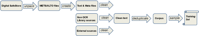 Figure 1 for Operationalizing a National Digital Library: The Case for a Norwegian Transformer Model