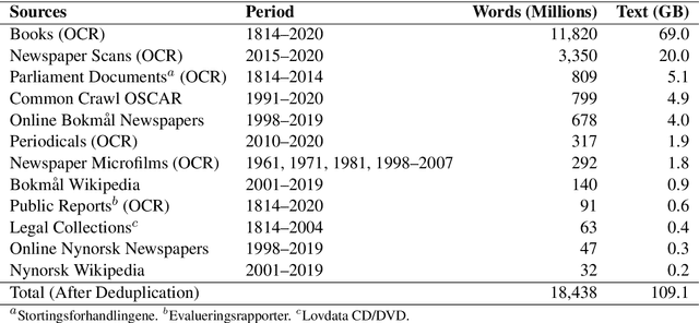 Figure 2 for Operationalizing a National Digital Library: The Case for a Norwegian Transformer Model