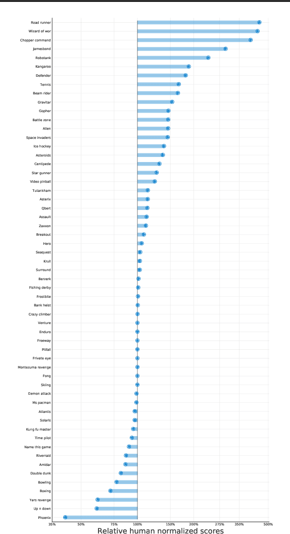 Figure 4 for Self-Tuning Deep Reinforcement Learning