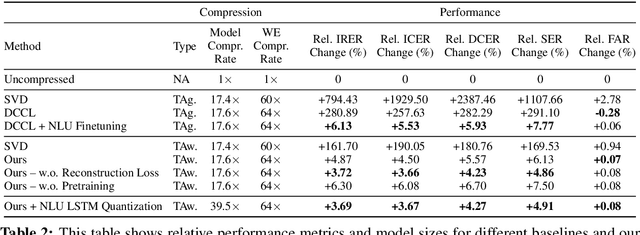 Figure 4 for Extreme Model Compression for On-device Natural Language Understanding