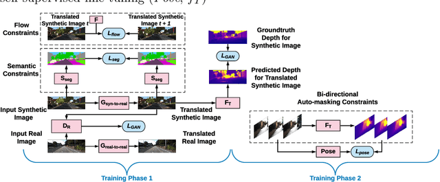 Figure 3 for $S^3$Net: Semantic-Aware Self-supervised Depth Estimation with Monocular Videos and Synthetic Data