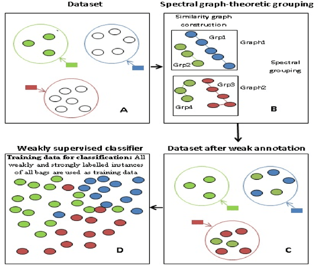 Figure 1 for A Weakly Supervised Learning Approach based on Spectral Graph-Theoretic Grouping