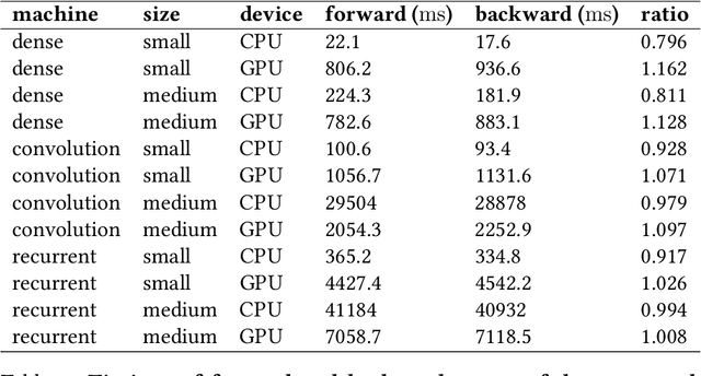Figure 2 for Machines of finite depth: towards a formalization of neural networks