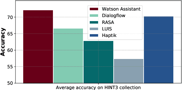 Figure 1 for Benchmarking Intent Detection for Task-Oriented Dialog Systems
