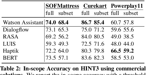 Figure 3 for Benchmarking Intent Detection for Task-Oriented Dialog Systems