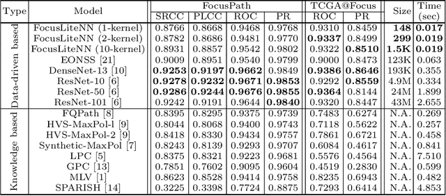 Figure 2 for FocusLiteNN: High Efficiency Focus Quality Assessment for Digital Pathology