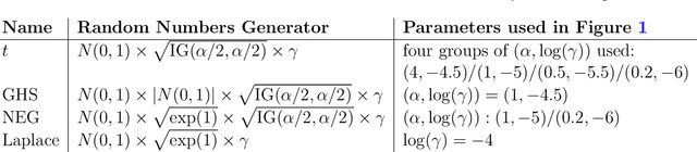 Figure 1 for Fully Bayesian Logistic Regression with Hyper-Lasso Priors for High-dimensional Feature Selection