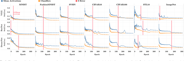 Figure 4 for Prevalence of Neural Collapse during the terminal phase of deep learning training
