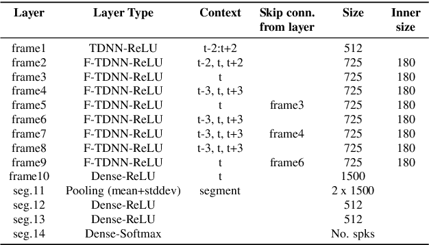 Figure 2 for X-Vectors with Multi-Scale Aggregation for Speaker Diarization