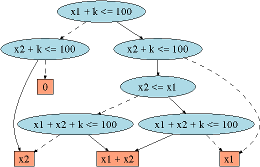 Figure 1 for Symbolic Dynamic Programming for Discrete and Continuous State MDPs