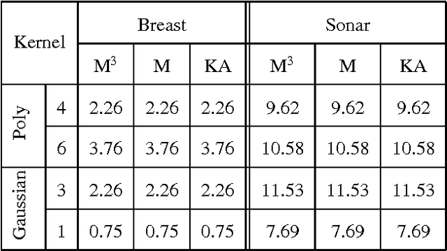 Figure 1 for Multiplicative updates For Non-Negative Kernel SVM