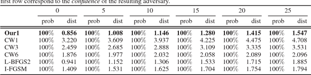 Figure 2 for Towards Leveraging the Information of Gradients in Optimization-based Adversarial Attack