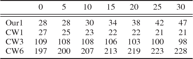 Figure 3 for Towards Leveraging the Information of Gradients in Optimization-based Adversarial Attack