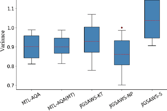 Figure 2 for Auto-Encoding Score Distribution Regression for Action Quality Assessment