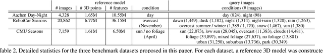 Figure 3 for Benchmarking 6DOF Outdoor Visual Localization in Changing Conditions