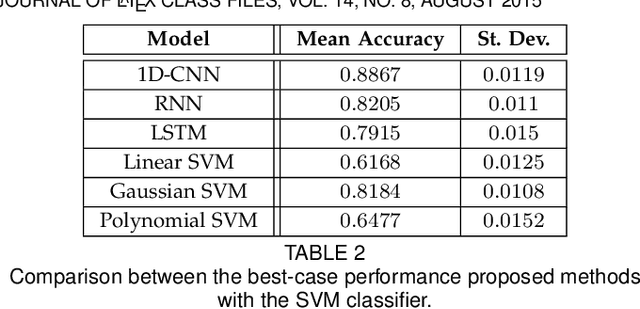Figure 4 for Artificial neural networks in action for an automated cell-type classification of biological neural networks