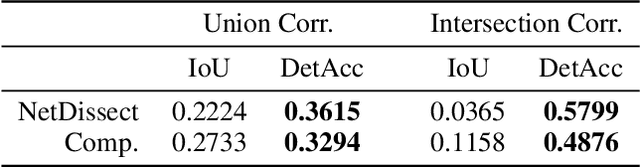 Figure 4 for Detection Accuracy for Evaluating Compositional Explanations of Units