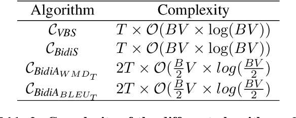Figure 4 for Beam Search with Bidirectional Strategies for Neural Response Generation