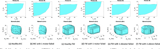 Figure 4 for Design, Modeling and Control for a Tilt-rotor VTOL UAV in the Presence of Actuator Failure