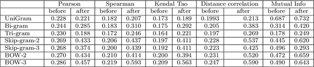 Figure 4 for Enhancing keyword correlation for event detection in social networks using SVD and k-means: Twitter case study