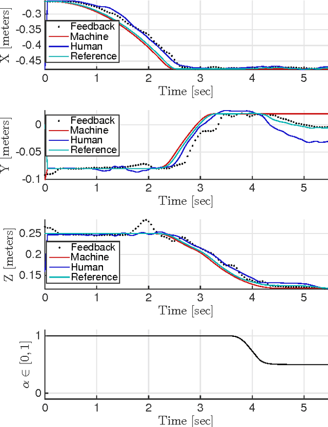 Figure 2 for Uncertainty-based Arbitration of Human-Machine Shared Control