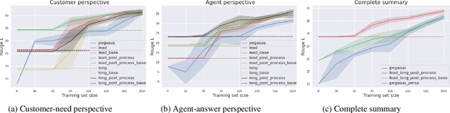 Figure 3 for Heuristic-based Inter-training to Improve Few-shot Multi-perspective Dialog Summarization