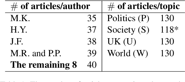 Figure 2 for The Topic Confusion Task: A Novel Scenario for Authorship Attribution