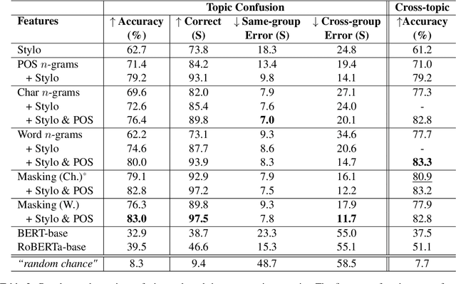 Figure 4 for The Topic Confusion Task: A Novel Scenario for Authorship Attribution
