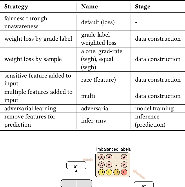 Figure 2 for Towards Equity and Algorithmic Fairness in Student Grade Prediction