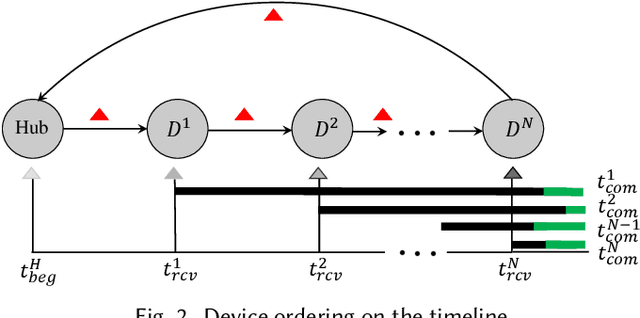 Figure 4 for Canopy: A Verifiable Privacy-Preserving Token Ring based Communication Protocol for Smart Homes