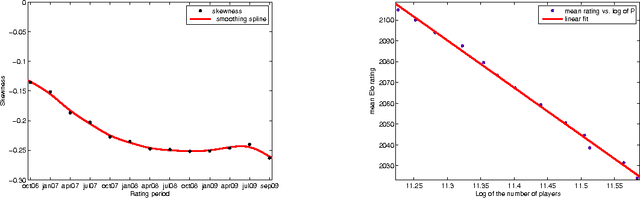 Figure 3 for A Discrete Evolutionary Model for Chess Players' Ratings