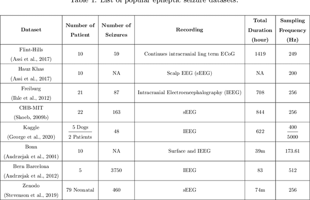 Figure 2 for Applications of Epileptic Seizures Detection in Neuroimaging Modalities Using Deep Learning Techniques: Methods, Challenges, and Future Works